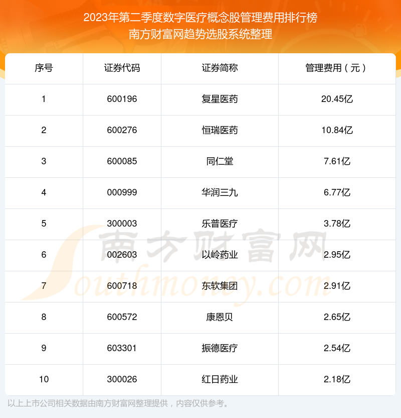 数字医疗概念股管理费用榜单（2023年第二季度前十名单）