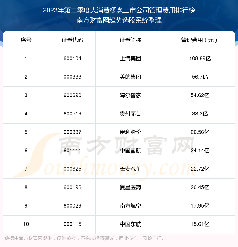 大消费概念上市公司管理费用：2023年第二季度前10榜单