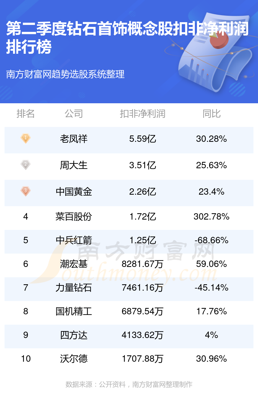 钻石首饰概念股排行榜：2023年第二季度净利润前10名单