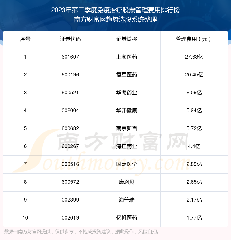 免疫治疗股票前10强：2023年第二季度管理费用排行榜