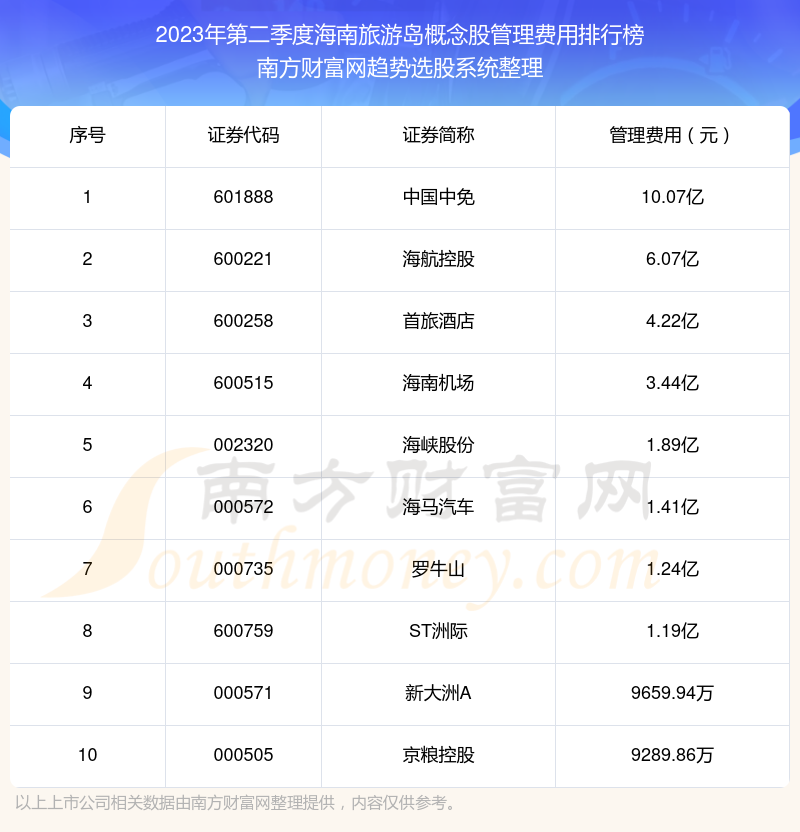 【海南旅游岛概念股】2023年第二季度管理费用十大排名