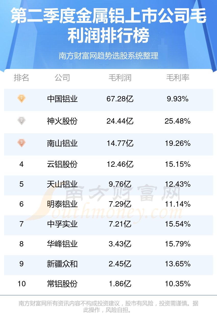 金属铝企业前十名_2023第二季度上市公司毛利润排行榜