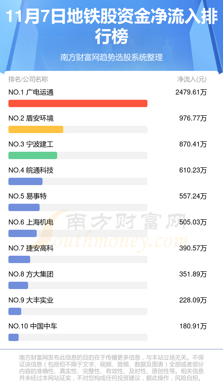 地铁股资金流向排名（11月7日）