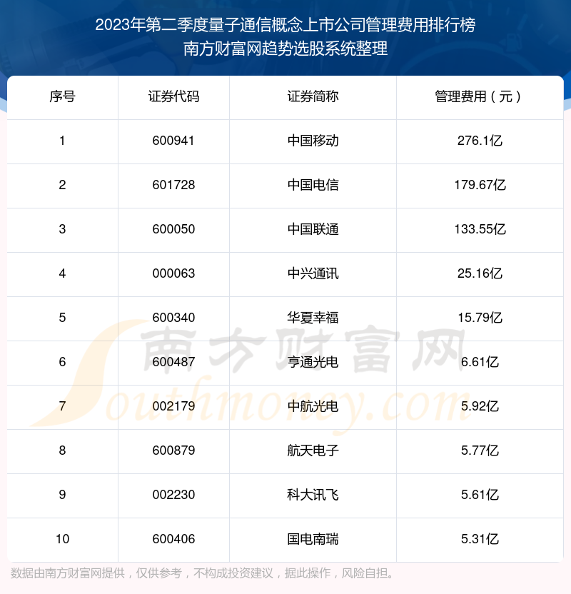 2023年第二季度：量子通信概念上市公司管理费用十大排名