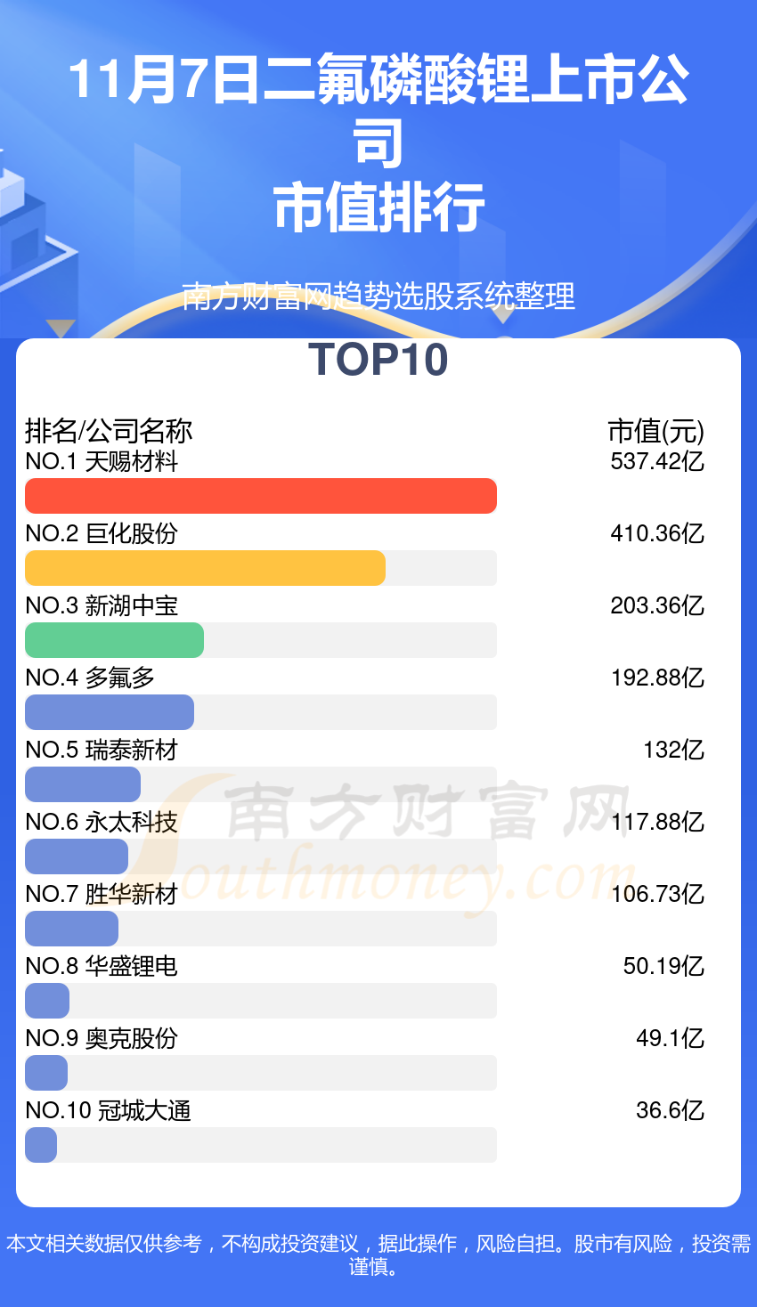 二氟磷酸锂十强公司是哪几家_2023年11月7日上市公司市值排行榜