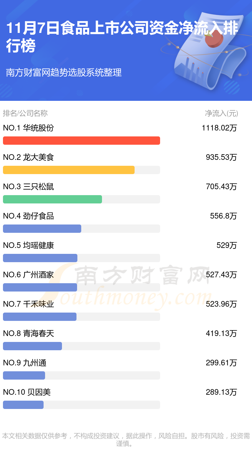 11月7日资金流向复盘：食品上市公司资金流向查询