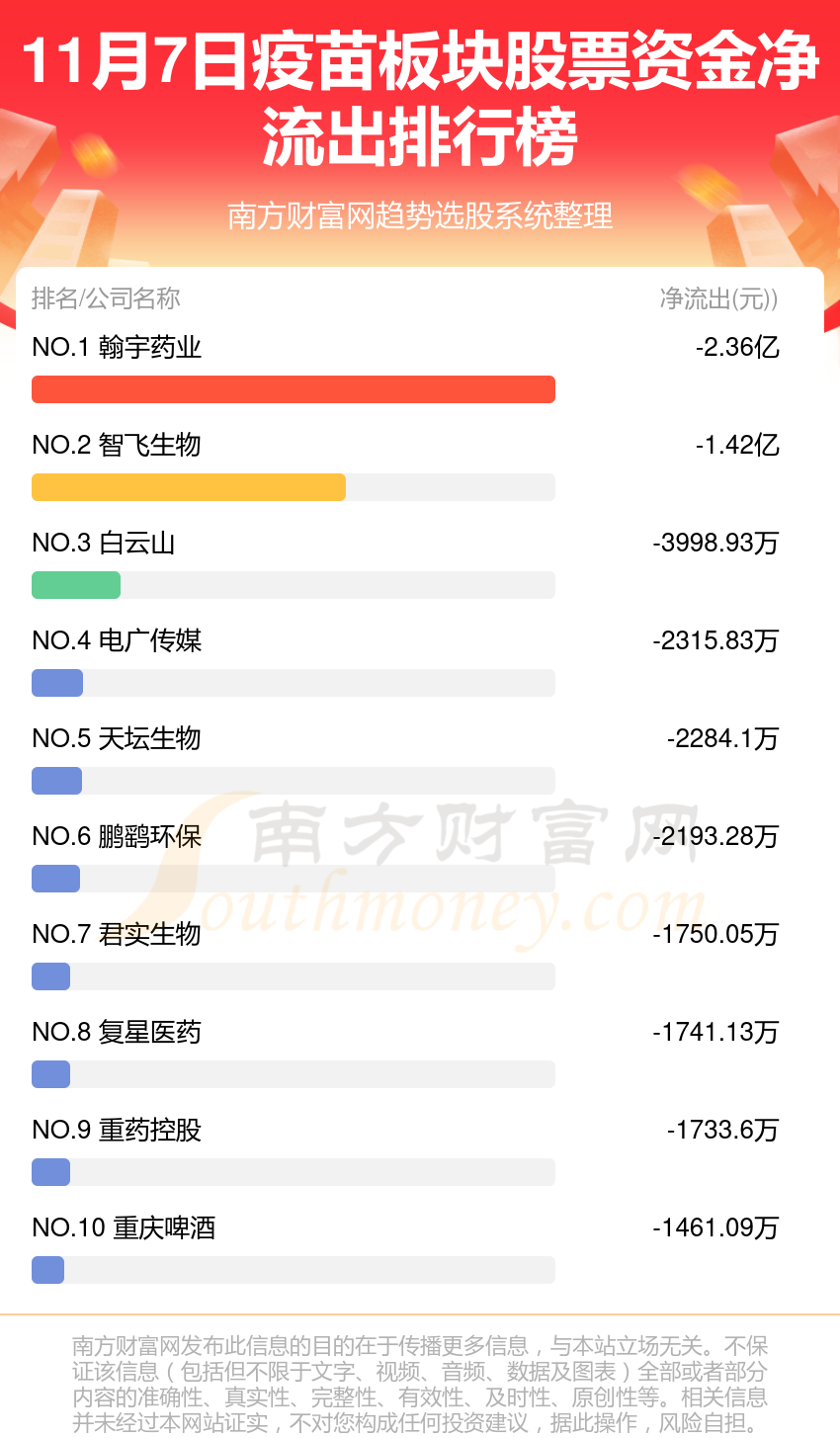 【A股资金流向】11月7日疫苗板块股票资金流向排名