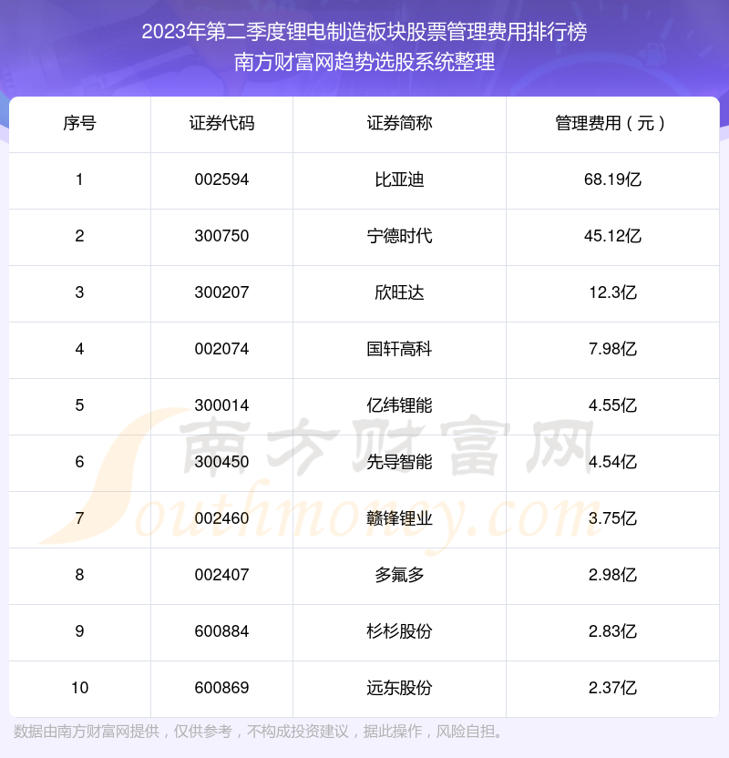 【锂电制造板块股票】2023年第二季度管理费用前十榜单