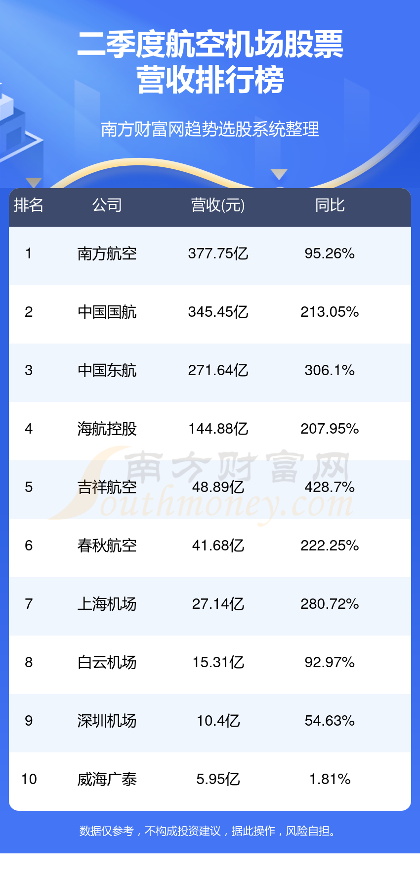 【航空机场股票排名】2023第二季度营收排行榜一览