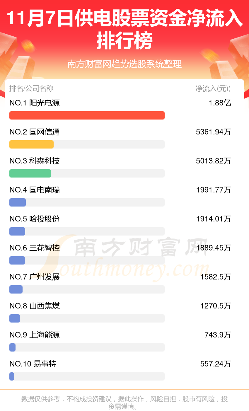 11月7日资金流向一览（供电股票）