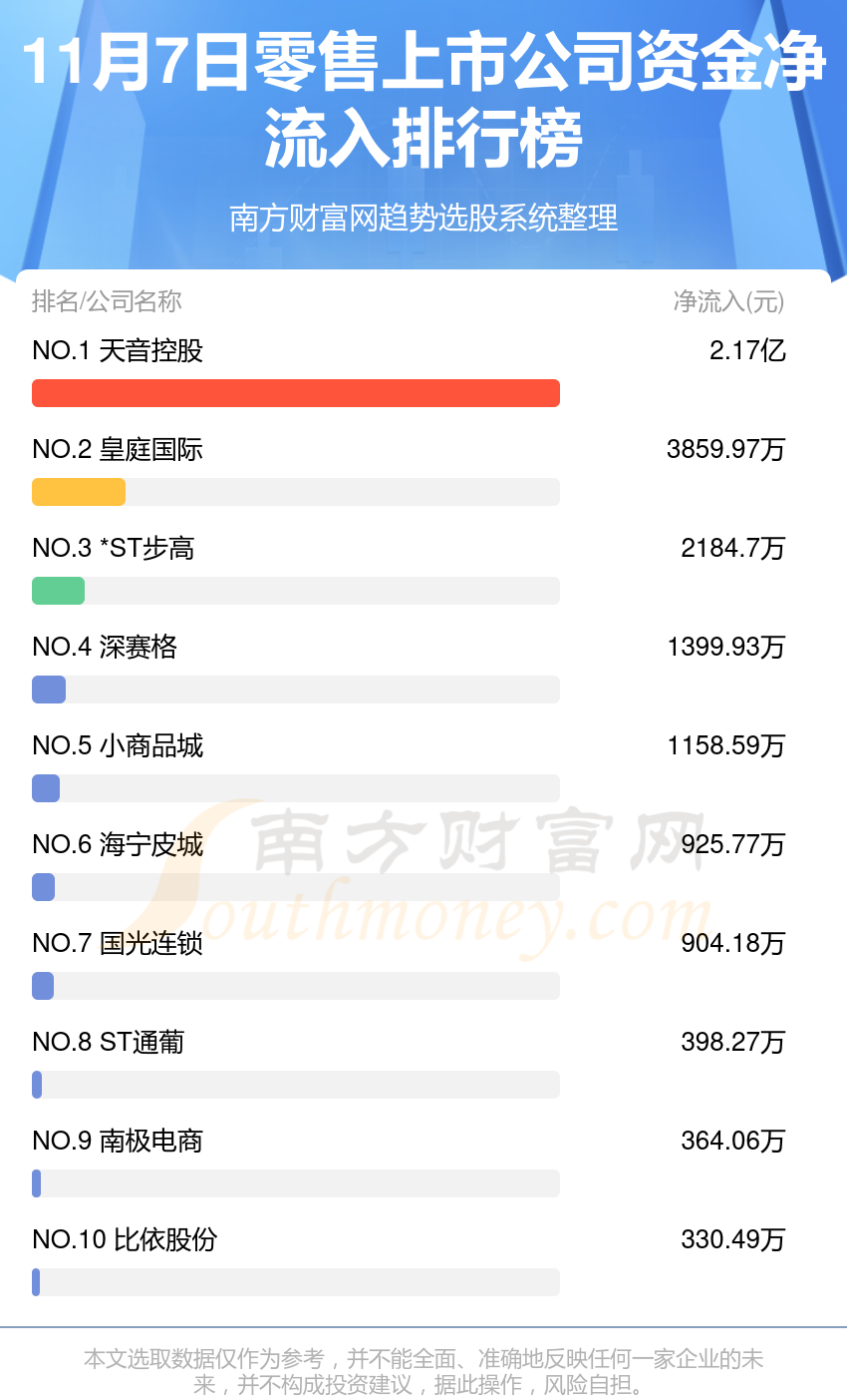 11月7日，零售上市公司资金流向一览