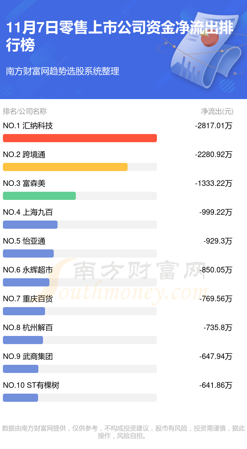 11月7日，零售上市公司资金流向一览