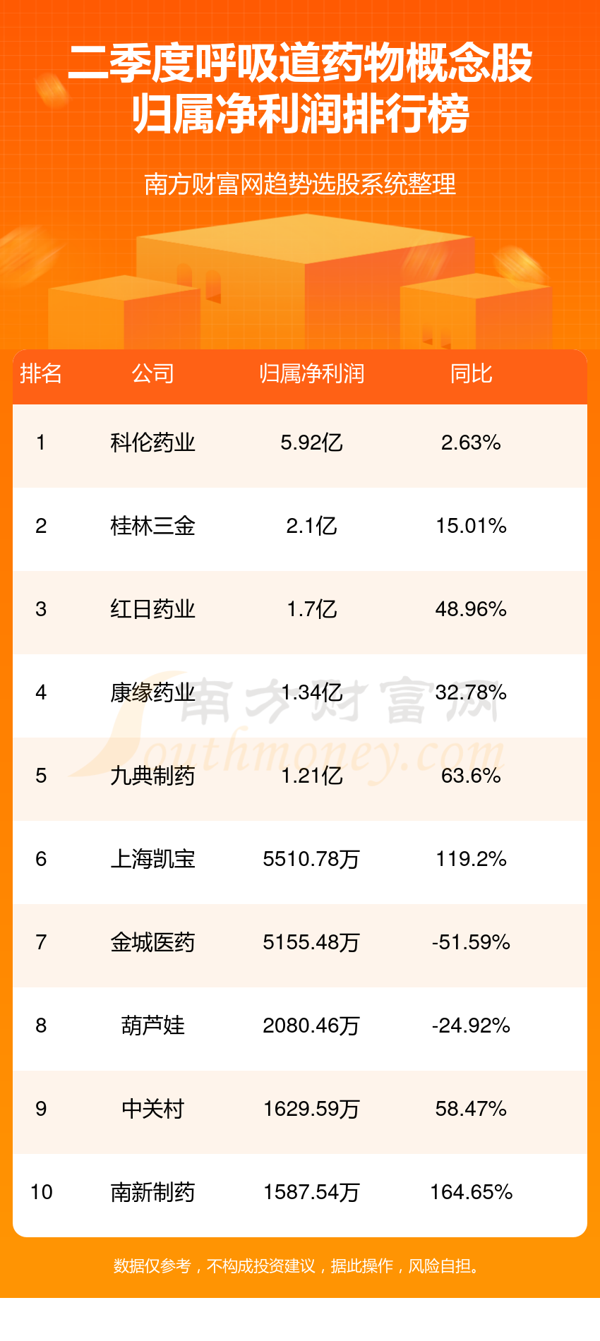 2023第二季度呼吸道药物概念股净利润排名一览表