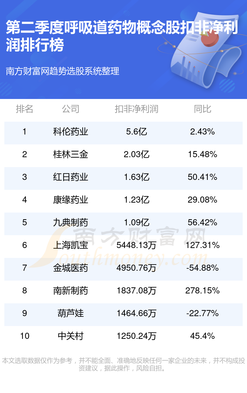 2023第二季度呼吸道药物概念股净利润排名一览表