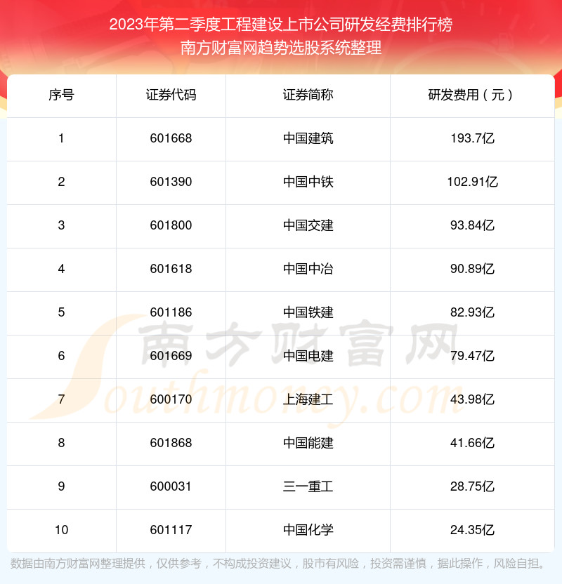 工程建设上市公司研发经费排名前10一览（2023年第二季度）