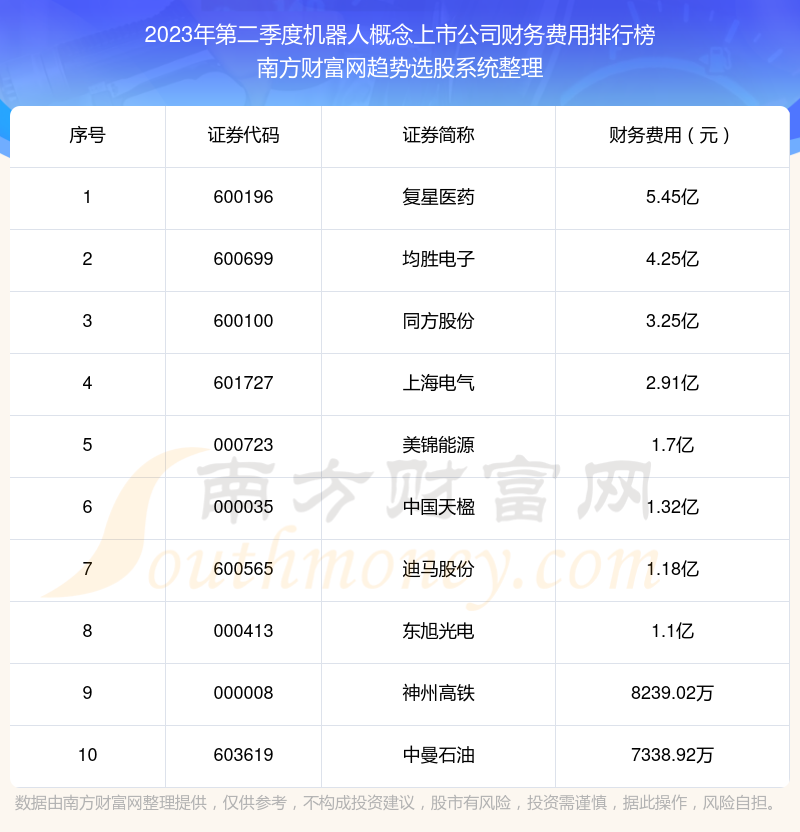 【机器人概念概念上市公司】2023年第二季度财务费用十大排名