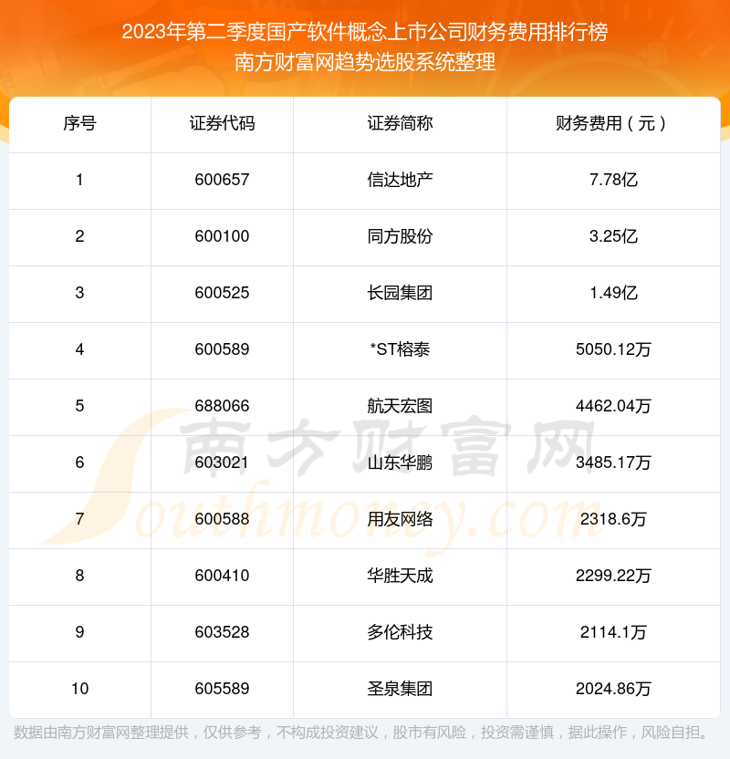 2023年第二季度：国产软件概念上市公司财务费用前十榜单