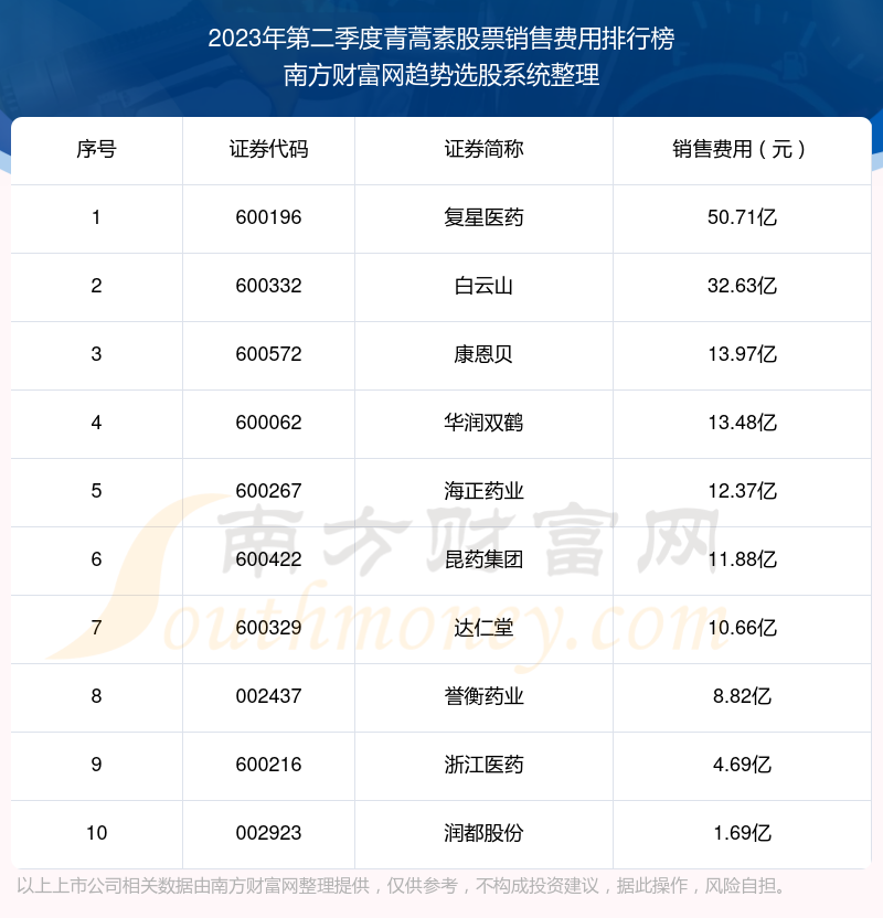 青蒿素股票销售费用排行榜来啦！（2023年第二季度）