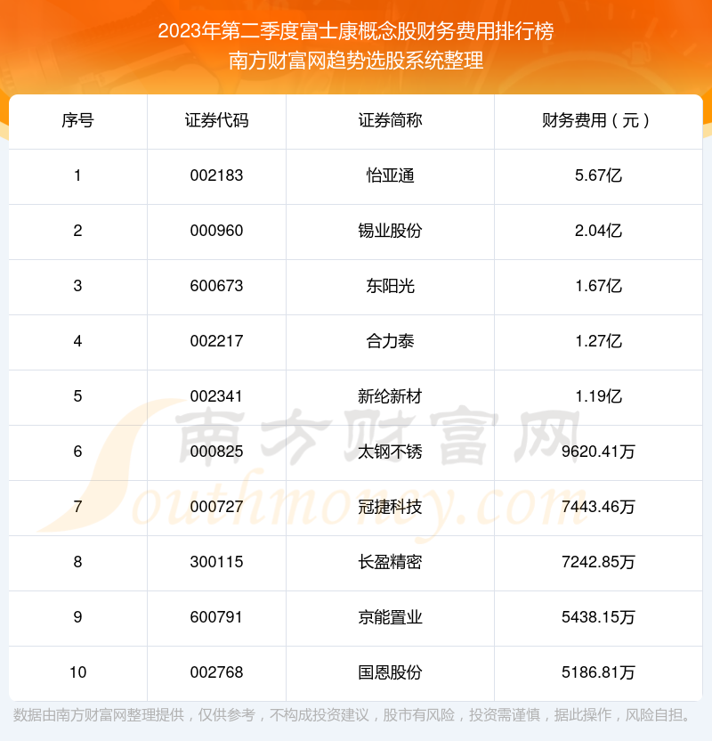 【富士康概念概念股】2023年第二季度财务费用前十榜单