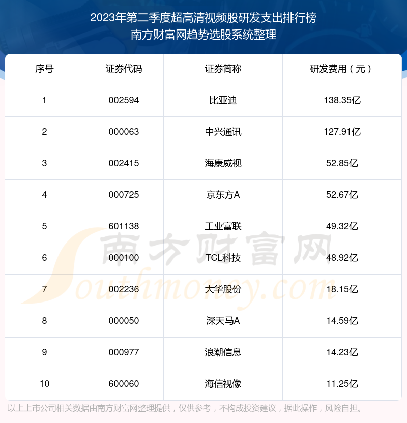 超高清视频股研发支出榜单（2023年第二季度前十名单）