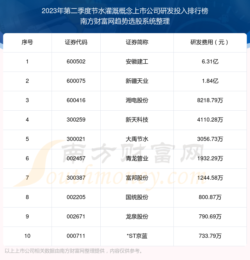 节水灌溉概念上市公司十强：2023年第二季度研发投入排行榜