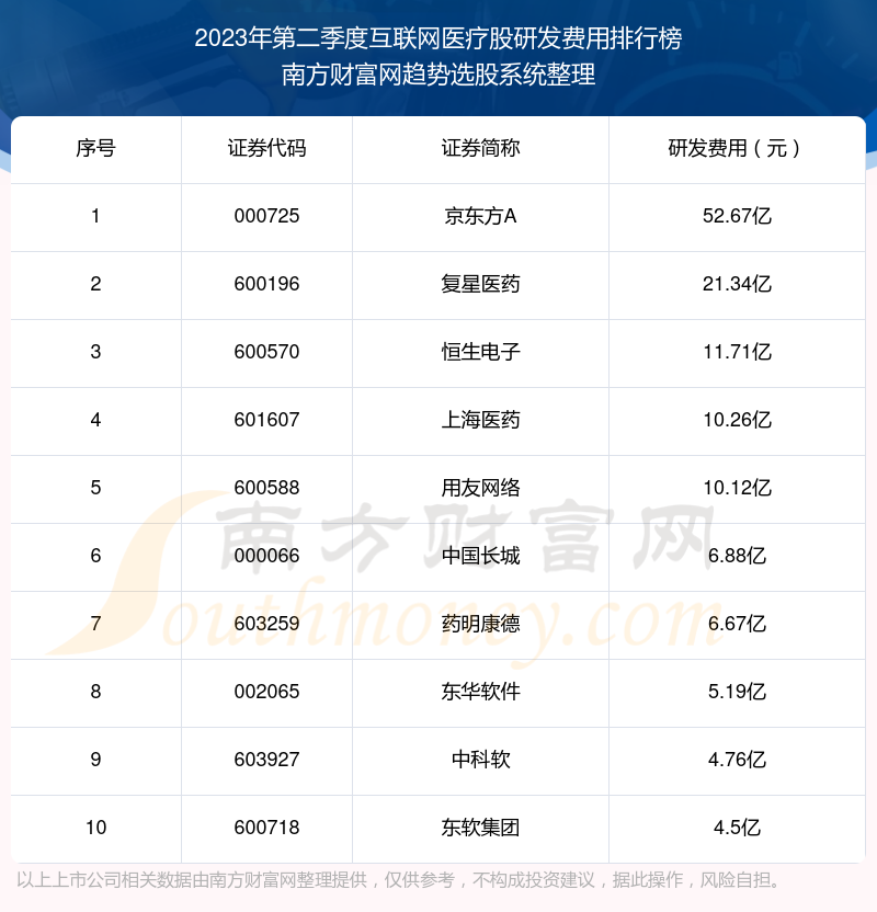 互联网医疗股十大排行榜：2023年第二季度研发费用前10榜单