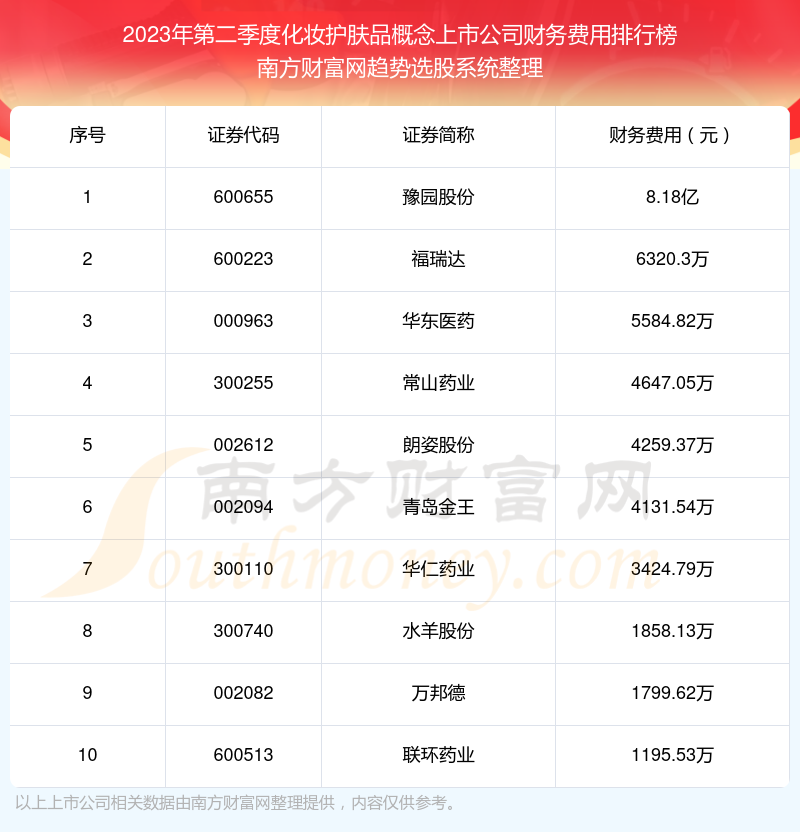 化妆护肤品概念上市公司财务费用排行榜前十名单（2023年第二季度）