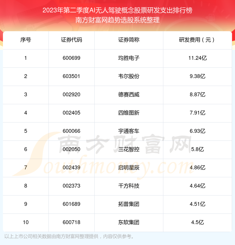 AI无人驾驶概念股票前10强：2023年第二季度研发支出排行榜