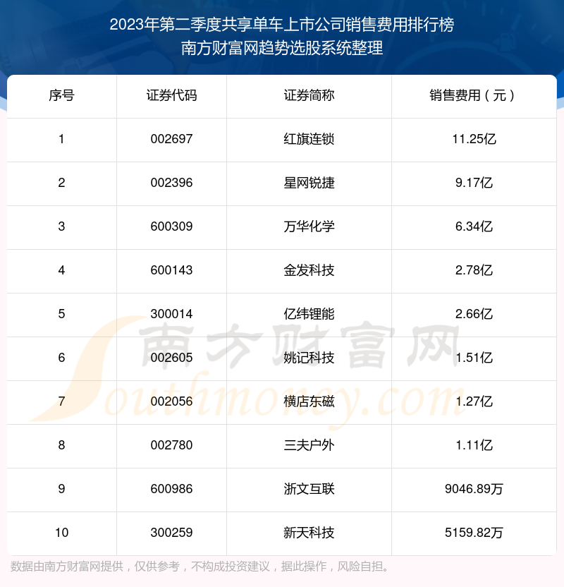 共享单车上市公司销售费用排行榜前十名单（2023年第二季度）