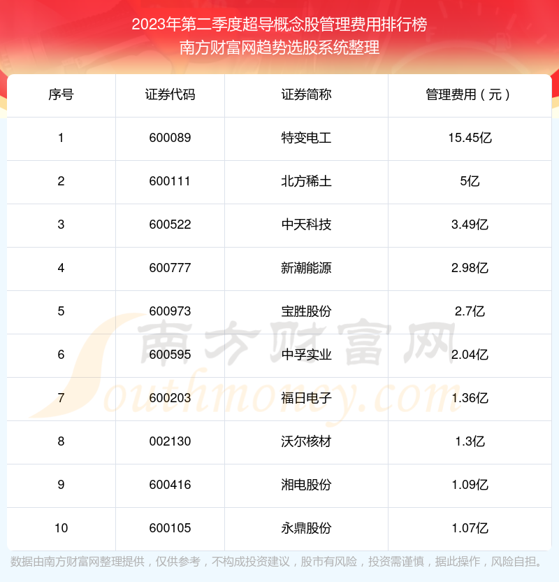 超导概念股管理费用排行榜来啦！（2023年第二季度）