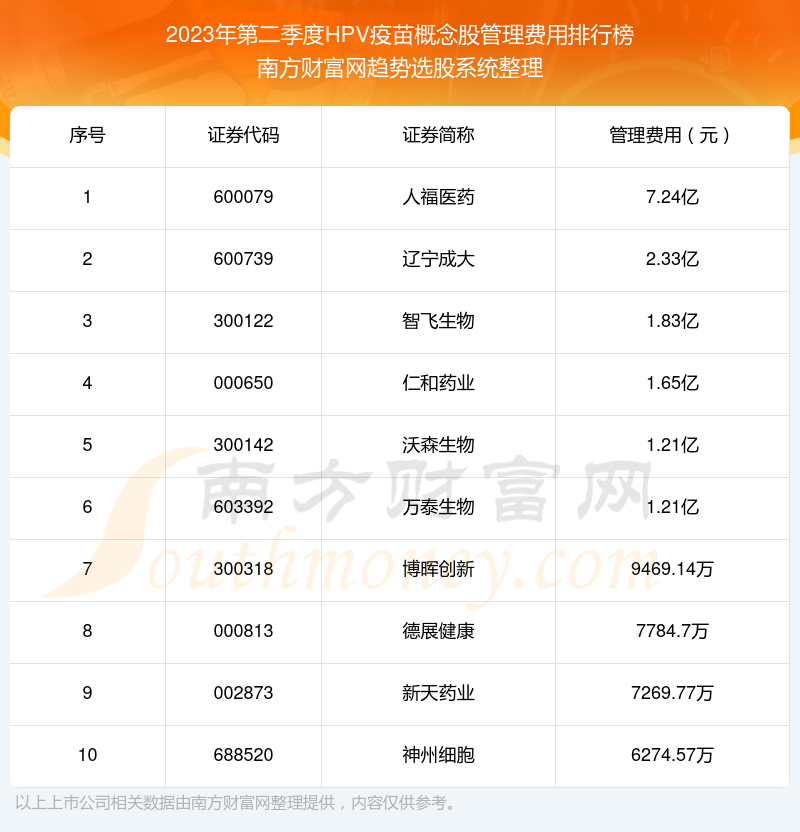 2023年第二季度HPV疫苗概念股管理费用排名前十（附名单）