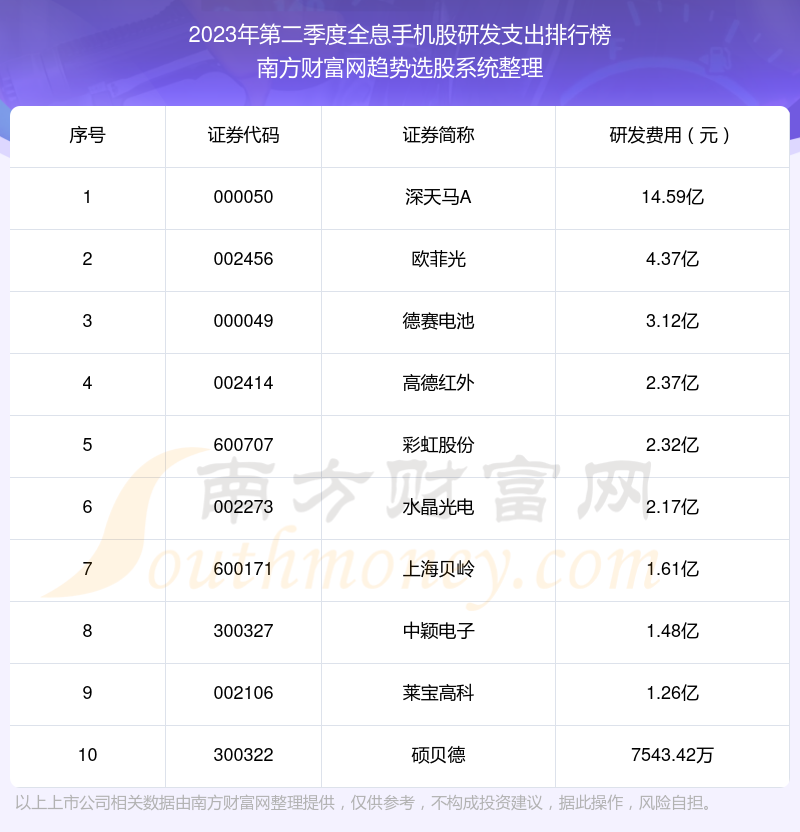 2023年第二季度：全息手机股研发支出十大排名