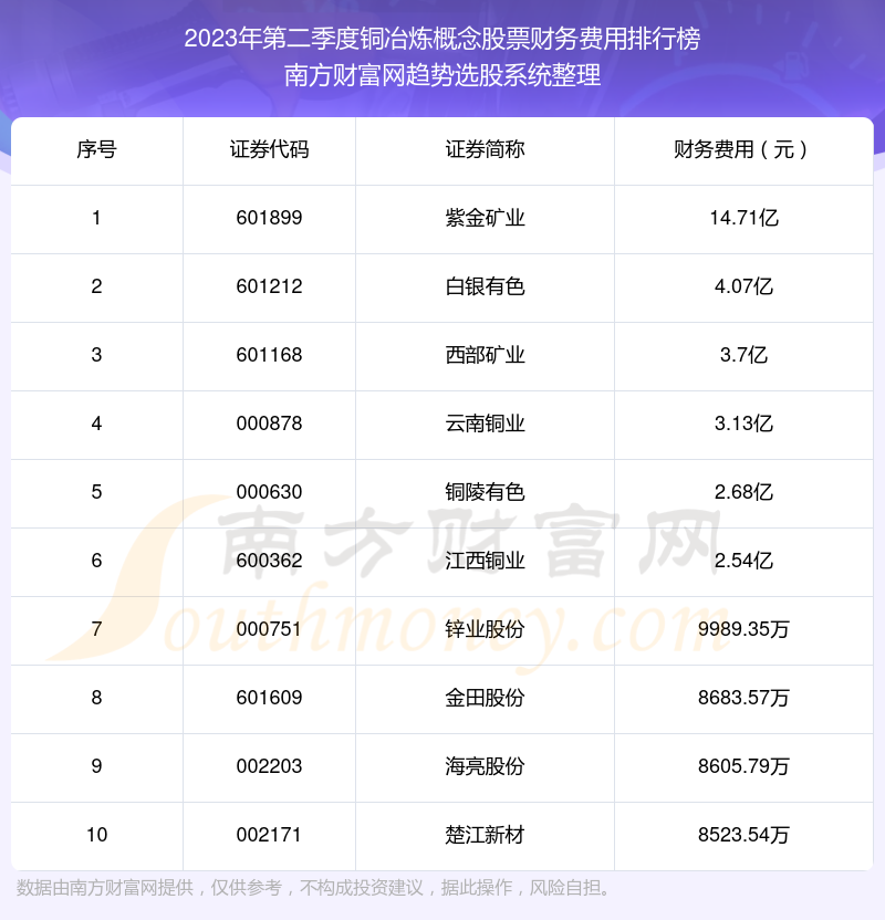 铜冶炼概念股票财务费用排行榜前10一览（2023年第二季度）