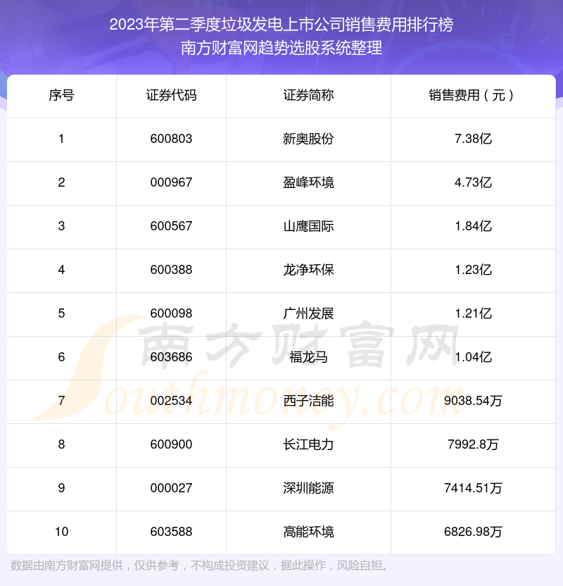 2023年第二季度：垃圾发电上市公司销售费用前十榜单