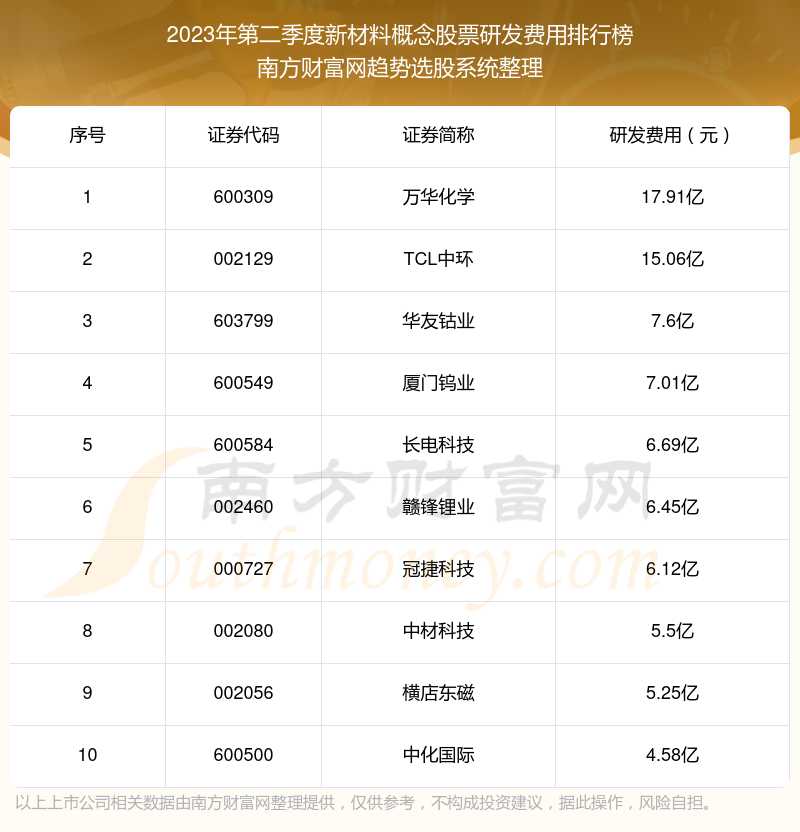 新材料概念股票研发费用排名前10一览（2023年第二季度）