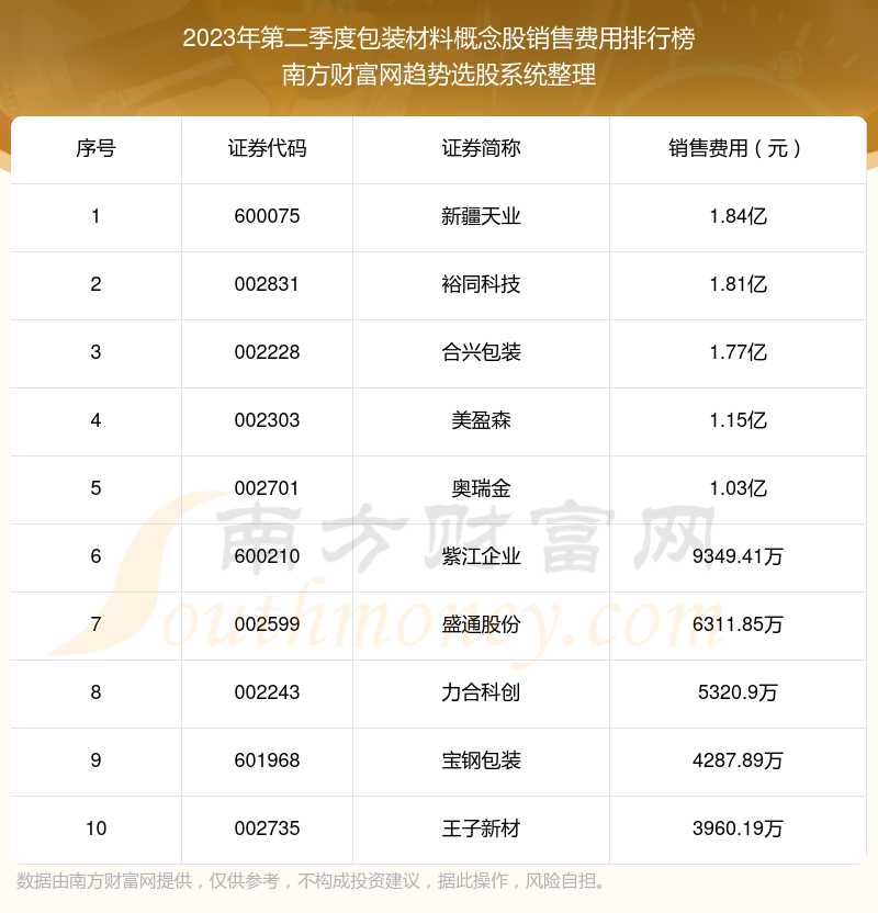 包装材料概念股销售费用排名前10一览（2023年第二季度）