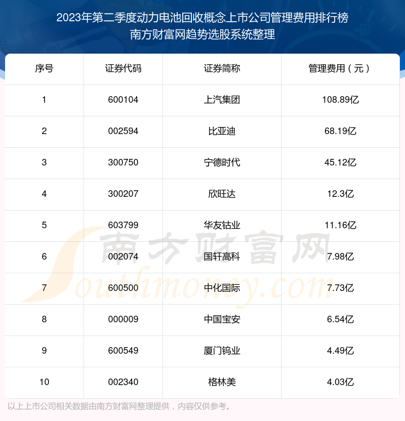 动力电池回收概念上市公司管理费用10大排名（2023年第二季度）