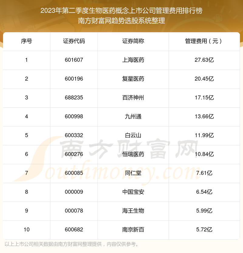 2023年第二季度：生物医药概念上市公司管理费用十大排名