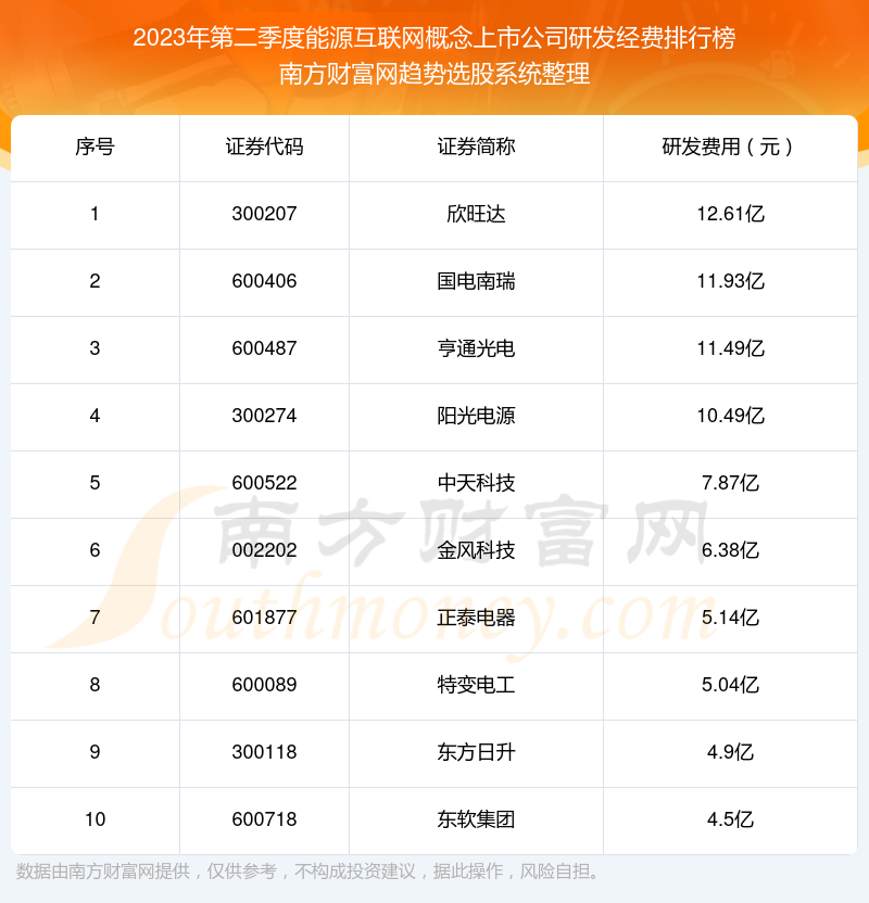 【能源互联网概念上市公司】2023年第二季度研发经费前十榜单