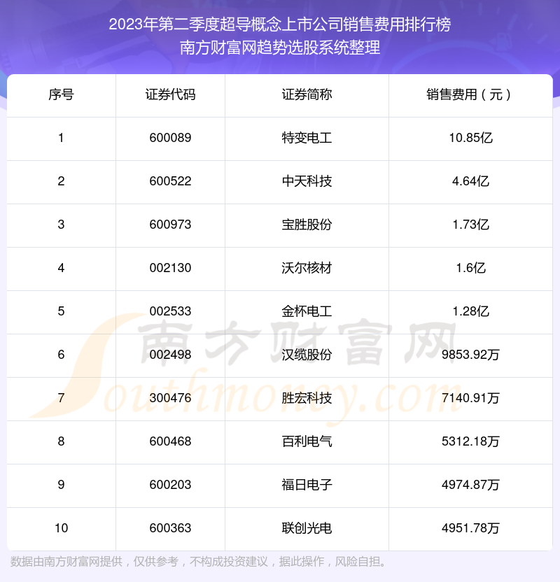 超导概念上市公司销售费用排行榜前十（2023年第二季度）