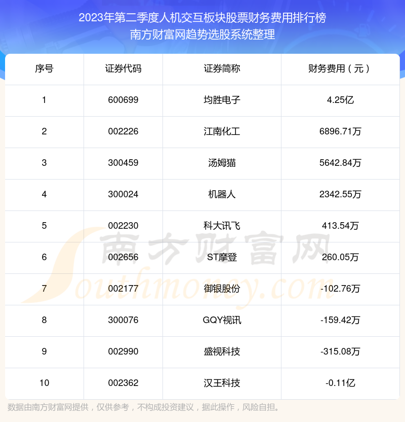 人机交互板块股票十大排行榜：2023年第二季度财务费用前10榜单