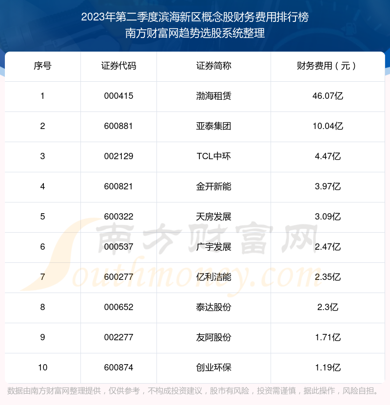 2023年第二季度滨海新区概念股财务费用排行榜前十（附名单）