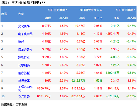 两市延续窄幅震荡 文化传媒获8亿主力资金青睐
