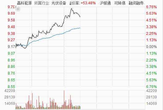 晶科能源股价早盘放量上行，涨超5%
