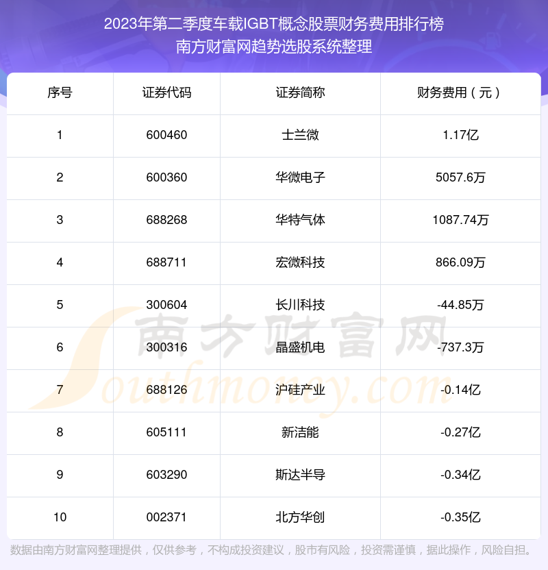 车载IGBT概念股票财务费用排行榜前10一览（2023年第二季度）