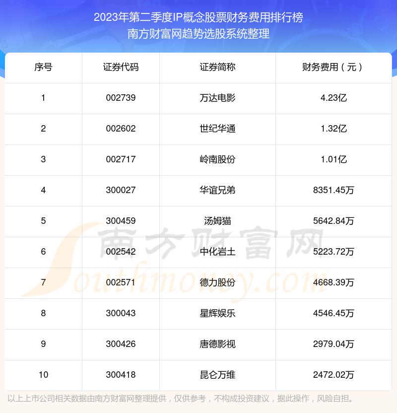 IP概念概念股票十强：2023年第二季度财务费用排名