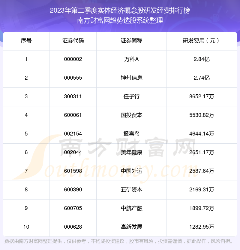 2023年第二季度：实体经济概念股研发经费前十榜单