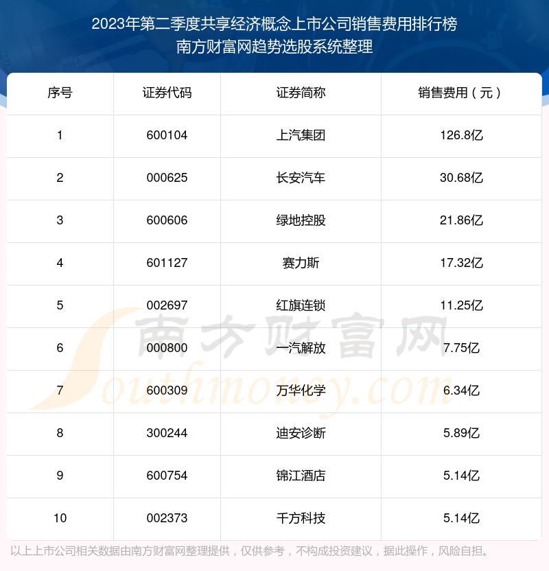 共享经济概念上市公司销售费用排行榜前10一览（2023年第二季度）