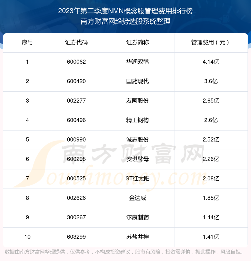 NMN概念概念股管理费用排行榜前十（2023年第二季度）