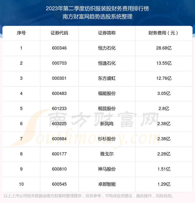 2023年第二季度：纺织服装股财务费用前十榜单